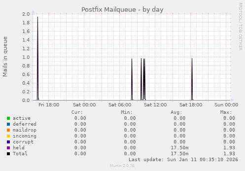 Postfix Mailqueue
