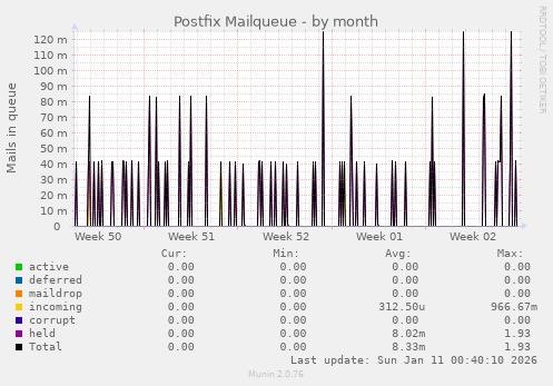 Postfix Mailqueue