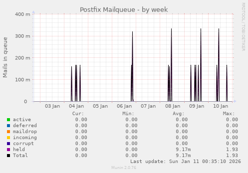 Postfix Mailqueue
