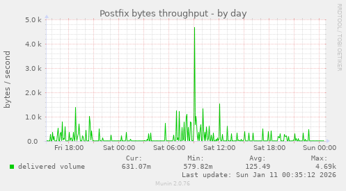 Postfix bytes throughput