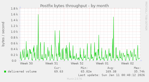 Postfix bytes throughput