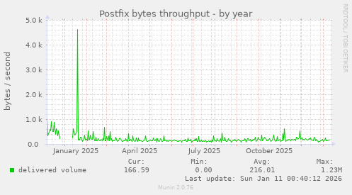 Postfix bytes throughput