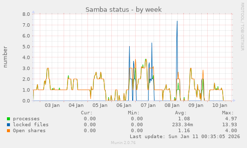 Samba status