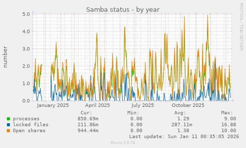 Samba status