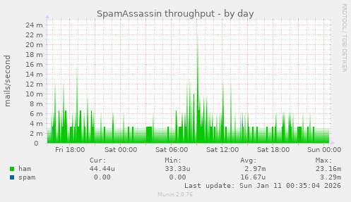 SpamAssassin throughput