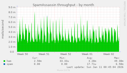SpamAssassin throughput