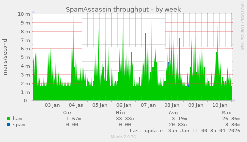 SpamAssassin throughput