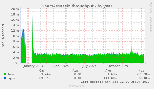 SpamAssassin throughput
