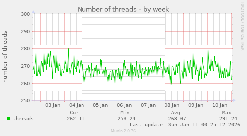 Number of threads