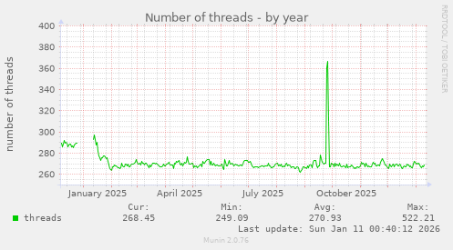 Number of threads