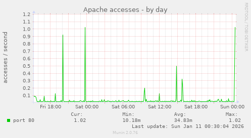 Apache accesses