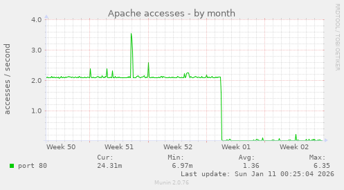 Apache accesses