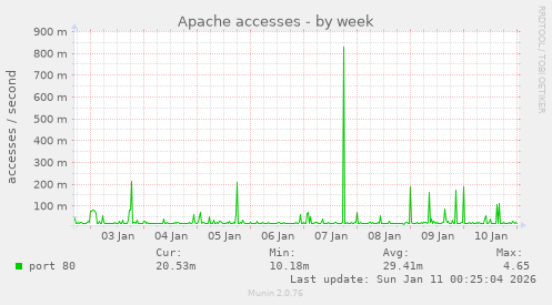 Apache accesses