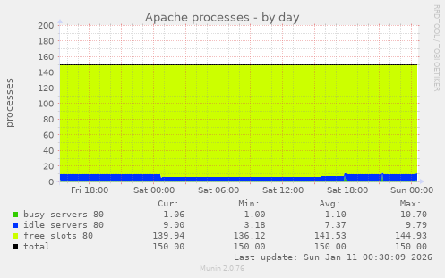 Apache processes