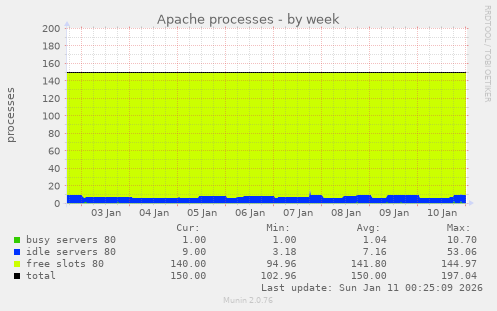 Apache processes