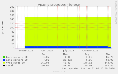 Apache processes