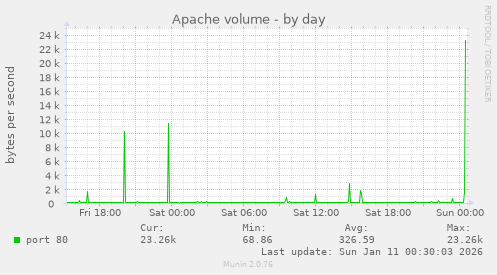 Apache volume
