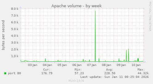 Apache volume