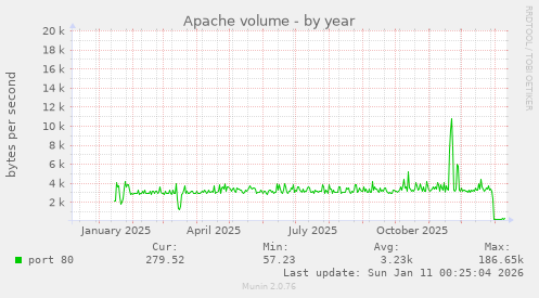 Apache volume