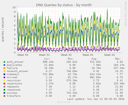DNS Queries by status