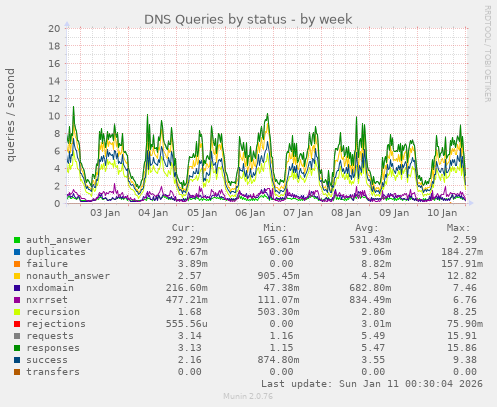 DNS Queries by status