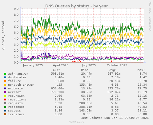 DNS Queries by status