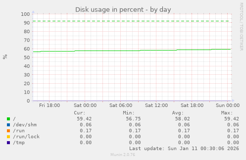 Disk usage in percent