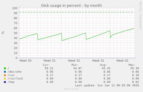 Disk usage in percent