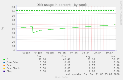 Disk usage in percent