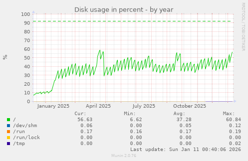 Disk usage in percent