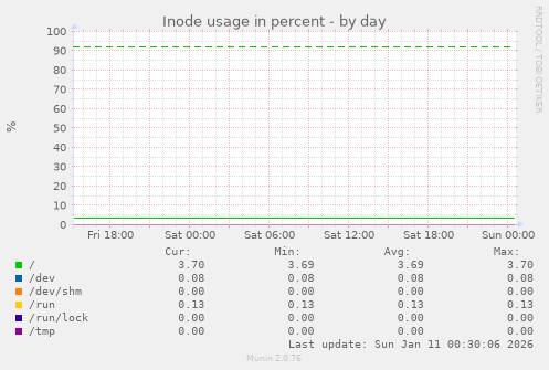 Inode usage in percent
