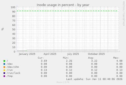 Inode usage in percent