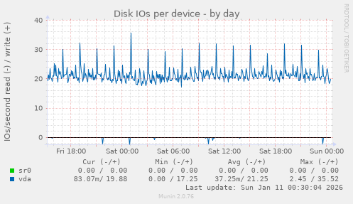 Disk IOs per device
