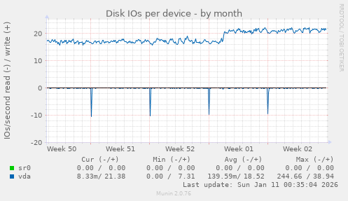 Disk IOs per device