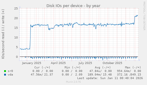 Disk IOs per device