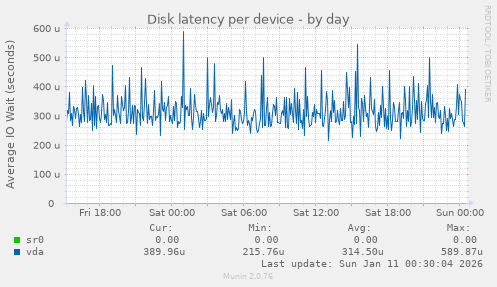 Disk latency per device