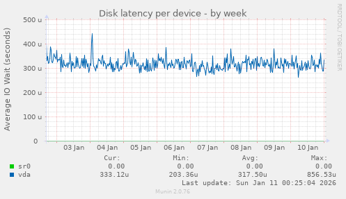 Disk latency per device