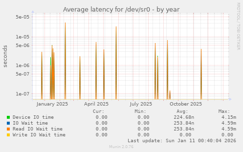 Average latency for /dev/sr0