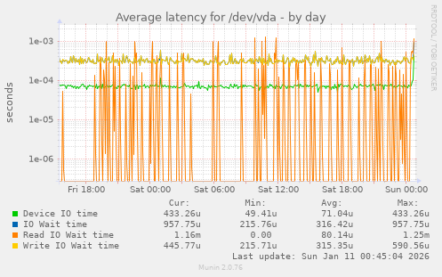 Average latency for /dev/vda