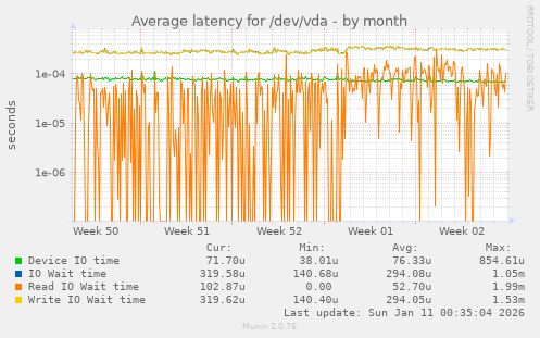 Average latency for /dev/vda