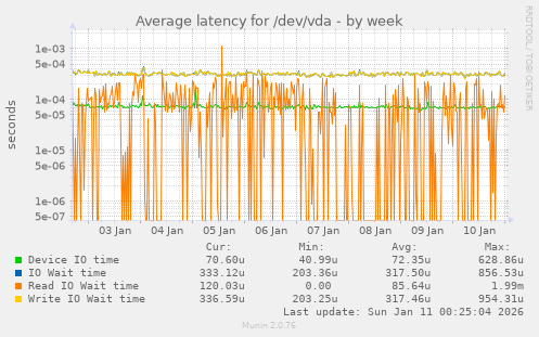 Average latency for /dev/vda