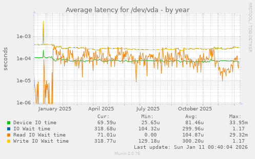 Average latency for /dev/vda