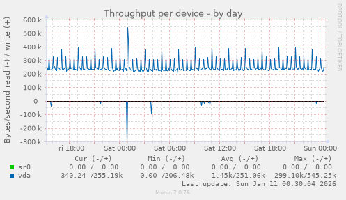 Throughput per device