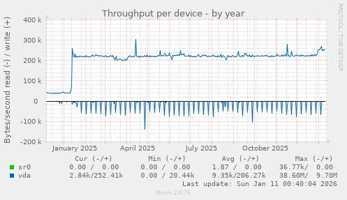 Throughput per device