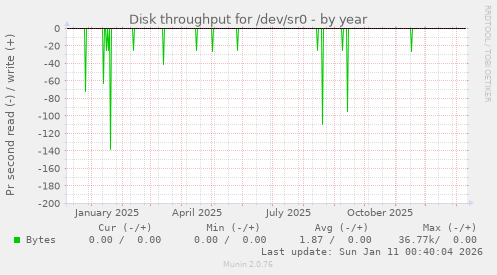 Disk throughput for /dev/sr0