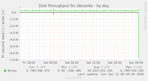 Disk throughput for /dev/vda