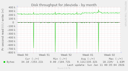 Disk throughput for /dev/vda