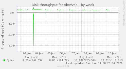 Disk throughput for /dev/vda