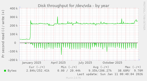 Disk throughput for /dev/vda