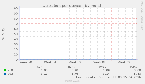Utilization per device